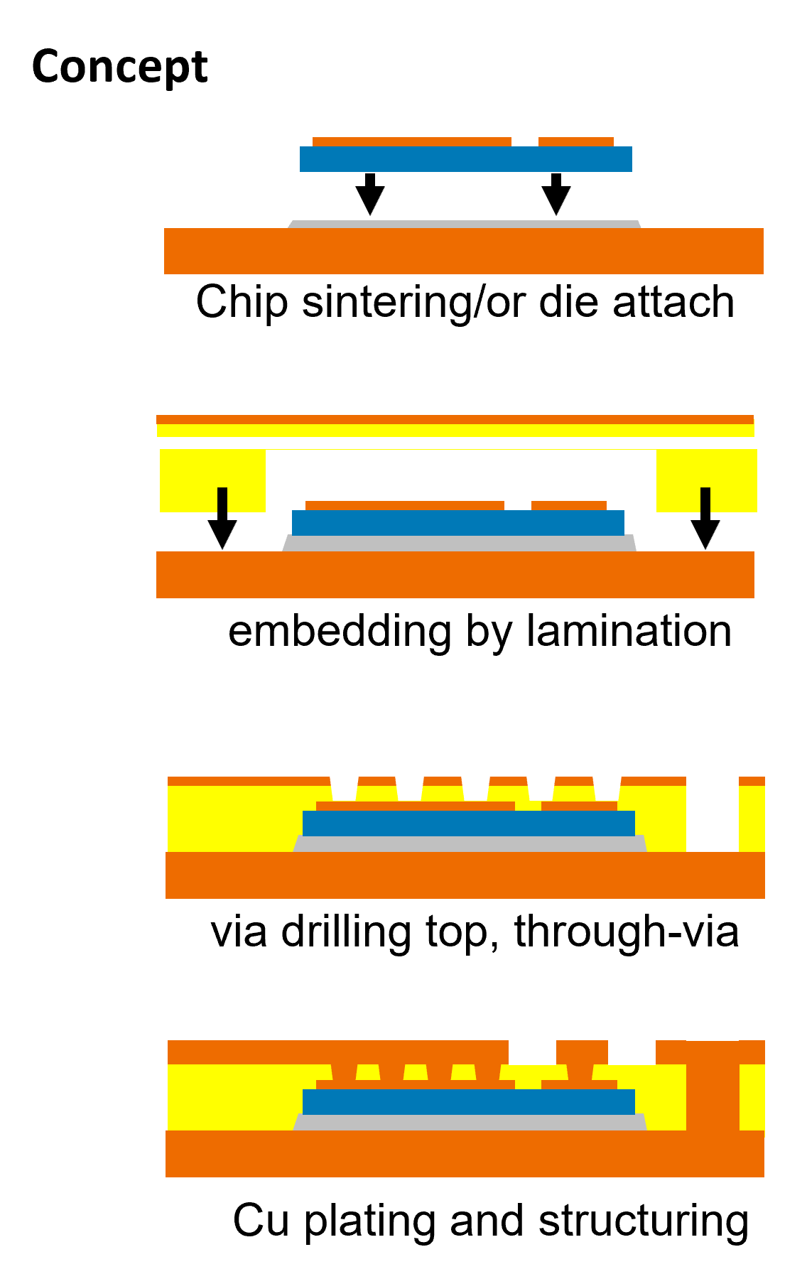 Grafik - Bare Die Embedding