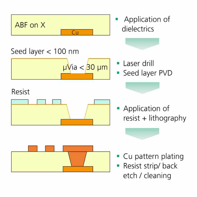 Schematischer Prozessfluss (Semi-Additiv-Technologie) für die Herstellung von Feinstleiterbahnen und vertikalen Kontakten