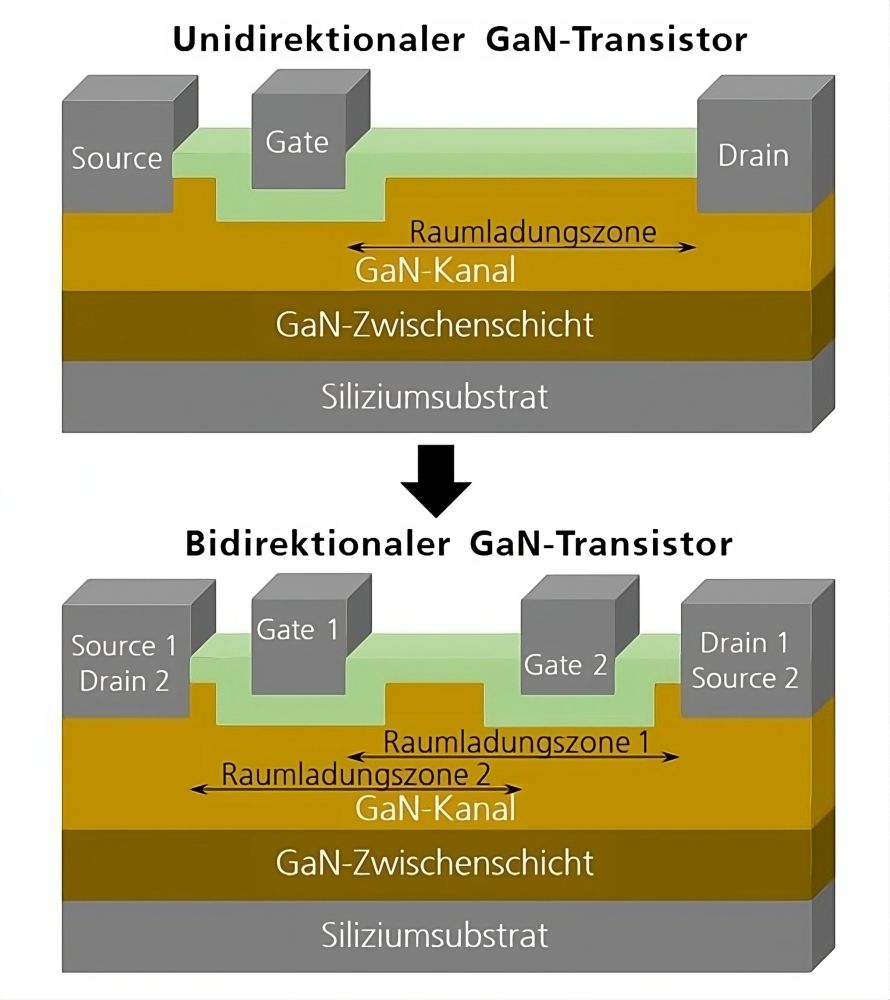 Schematischer Vergleich eines unidirektionalen und eines bidirektionalen GaN- Transistors. Durch die Eigenschaft, die Spannung in beide Richtungen zu sper- ren, ergeben sich neue Einsatzmöglichkeiten