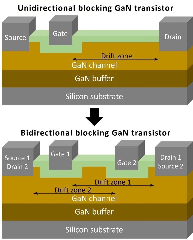 Schematic comparison of a unidirectional and a bidirectional blocking GaN transistor. The ability to block the voltage in both directions opens up new possibilities for use.